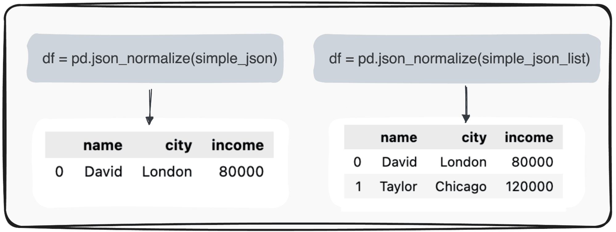 Conversión de JSON a Pandas DataFrames: analizándolos de la manera correcta