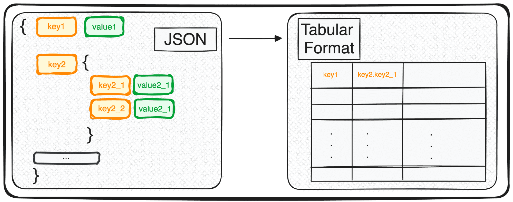Conversione di JSON in DataFrames Panda: analizzarli nel modo giusto