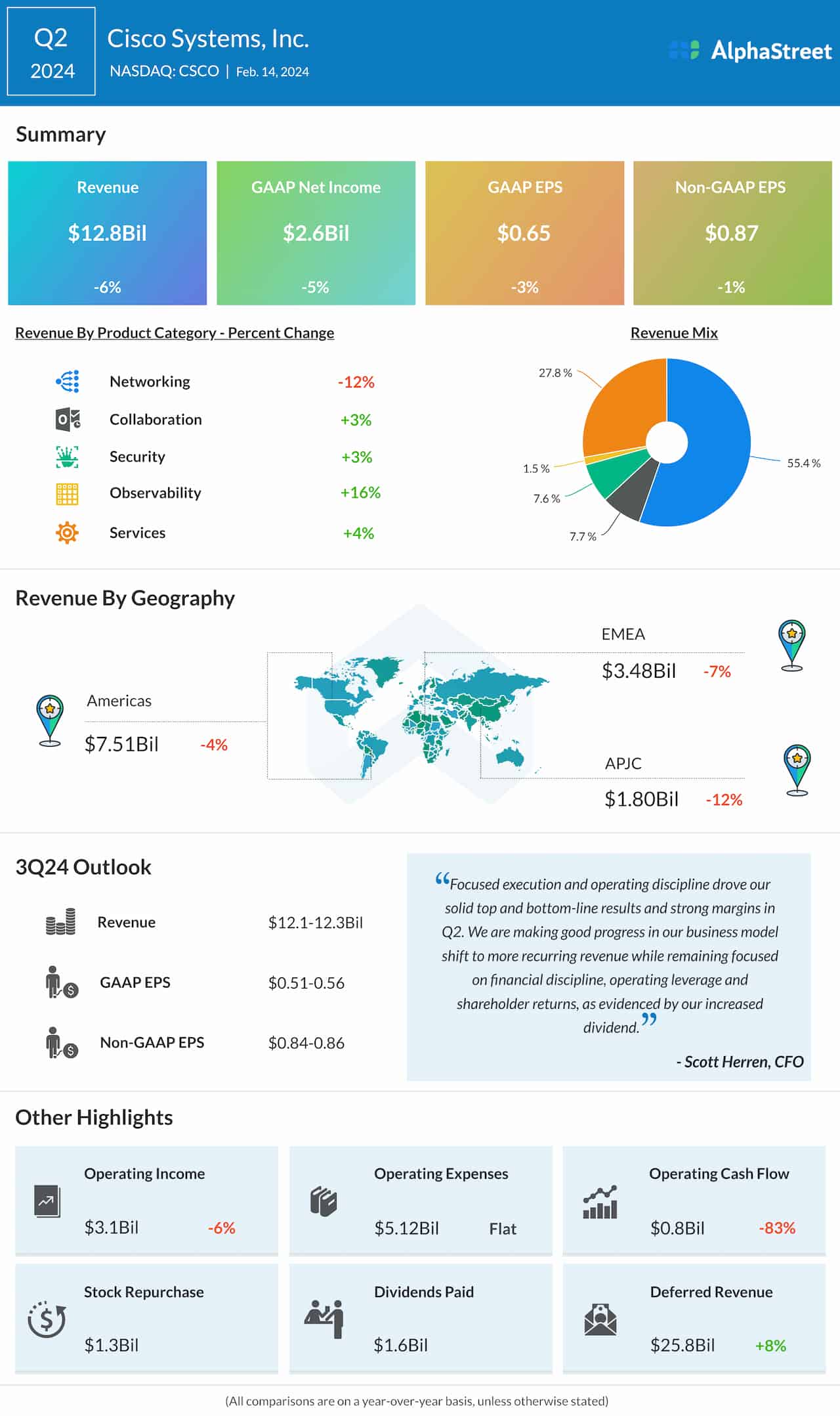Cisco Q2 2024 earnings infographic