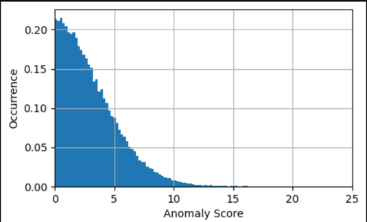 Histogramme de l'occurrence des valeurs pour le score d'anomalie. La courbe décroît de x=0 à x=15.