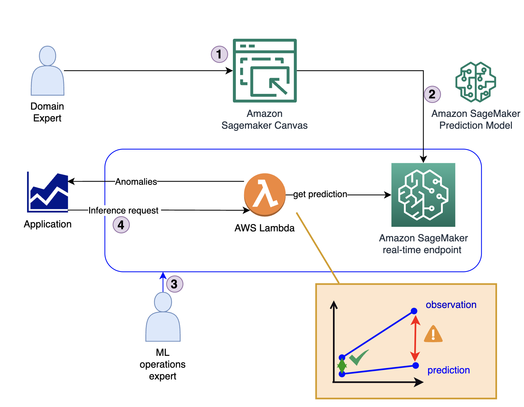 Descripción general del proceso: se crea un modelo en SageMaker Canvas, se implementa y luego se accede a él desde un AWS Lambda Funcino.