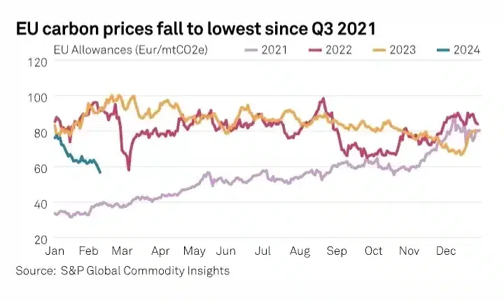 European carbon prices at 28-month low