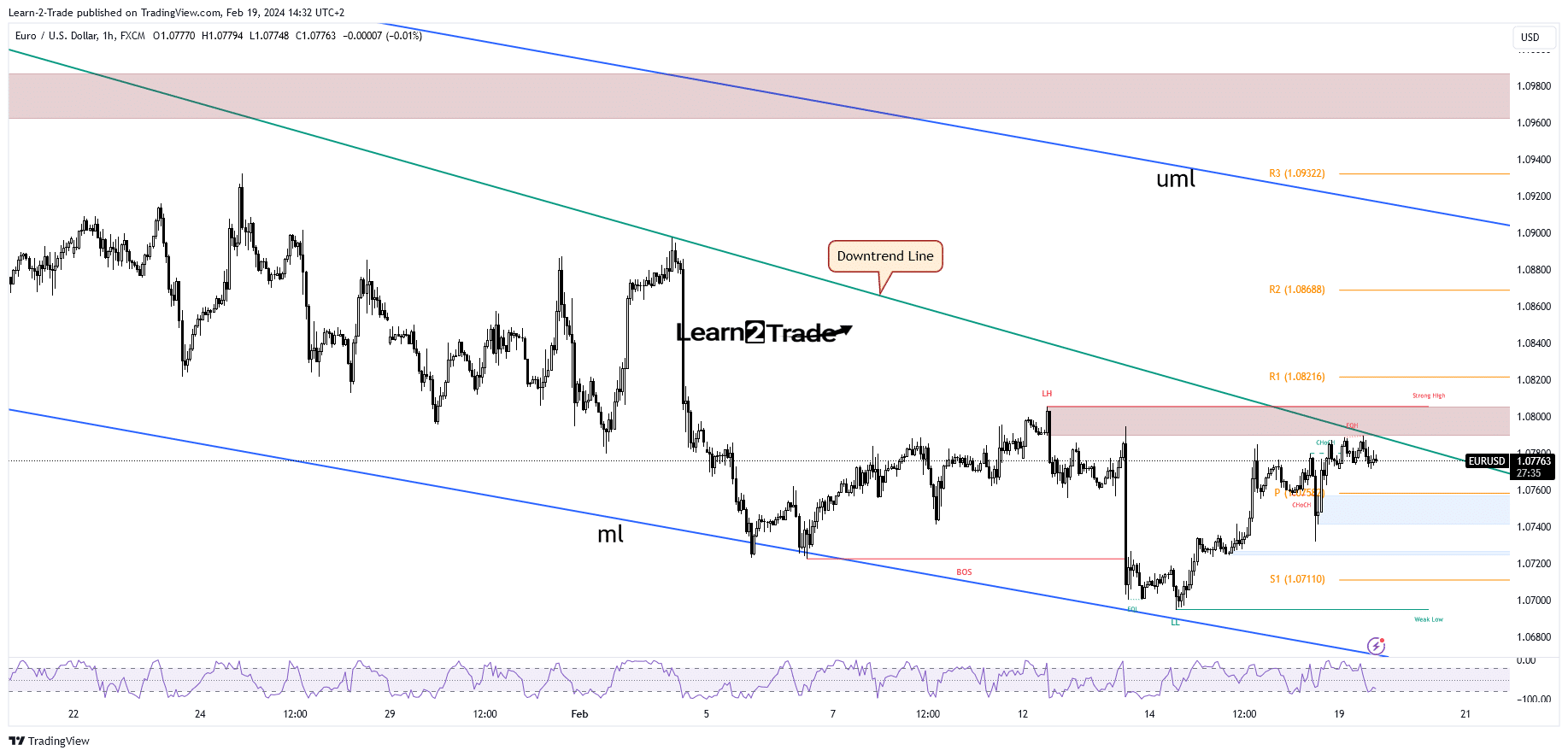 EUR/USD prijs