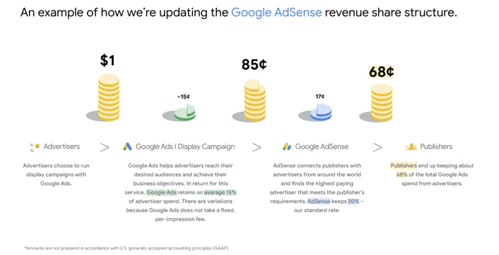 Google AdSense schakelt over naar eCPM-betalingsmodel