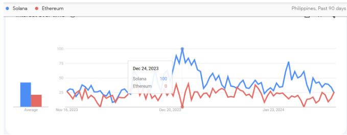 Foto voor het artikel - Google Trends: Solana overtreft Ethereum in PH-zoekinteresse