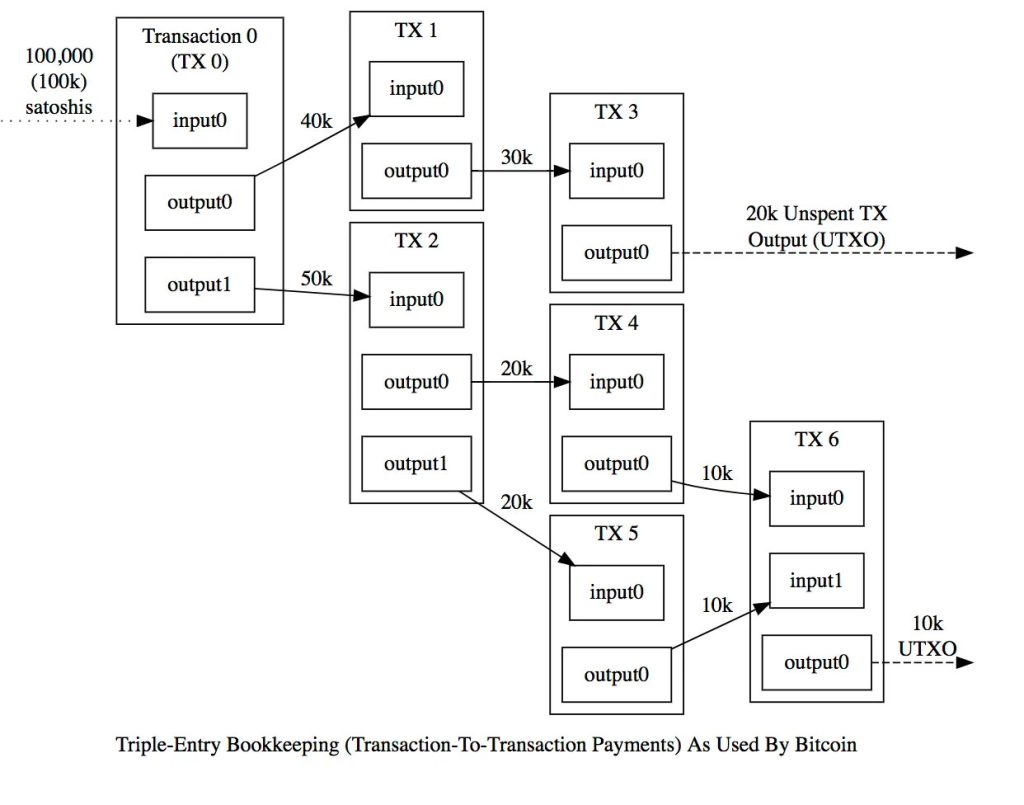 contabilidad de triple entrada bitcoin