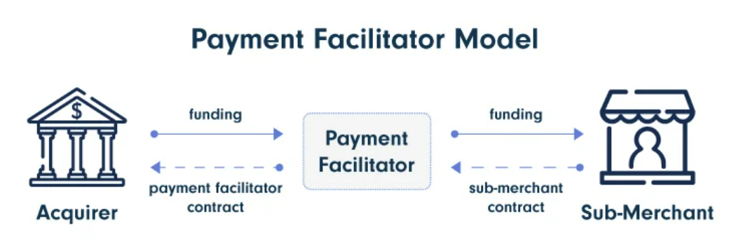 Hur man blir en betalningsfacilitator: PayFac-modell, funktioner och utveckling
