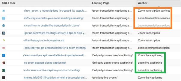 Chụp màn hình công cụ giám sát backlink của Linkody làm nổi bật các văn bản liên kết được sử dụng cho các liên kết ngược.