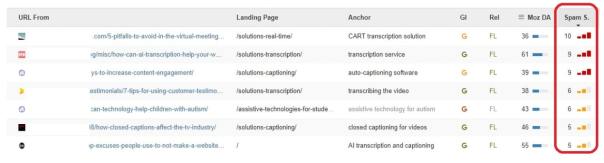 Captura de tela da ferramenta de monitoramento de backlinks do Linkody destacando a pontuação de spam dos domínios de referência.