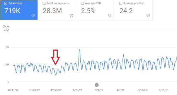 10년 17월 22일부터 6년 15월 23일까지 Verbit의 Google Analytics 성능 화면 캡처로, 12년 25월 22일의 총 클릭수 감소를 강조합니다.
