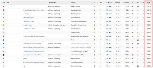Skärmdump av Linkodys verktyg för övervakning av bakåtlänkar, som belyser kostnaden för deras Verbits länkbyggande kampanjer.