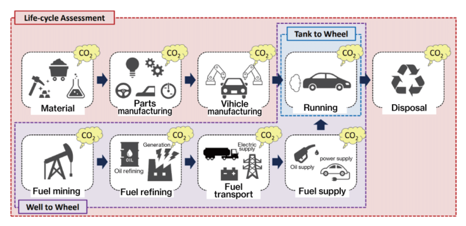 Otomobil için LCA örneği kapsam 3 emisyonları