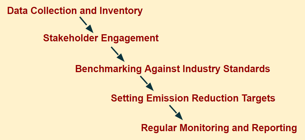 استراتيجيات تقييم انبعاثات النطاق 3