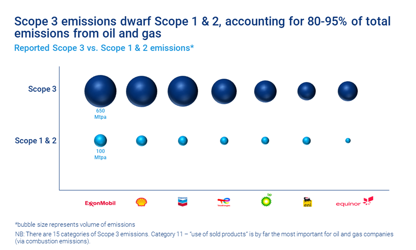 scope 3 emisii companii de petrol și gaze lemn mackenzie