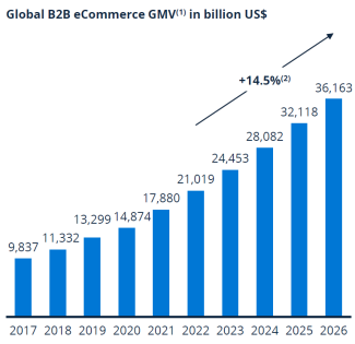 GMV de comércio eletrônico 2B2B até 2026