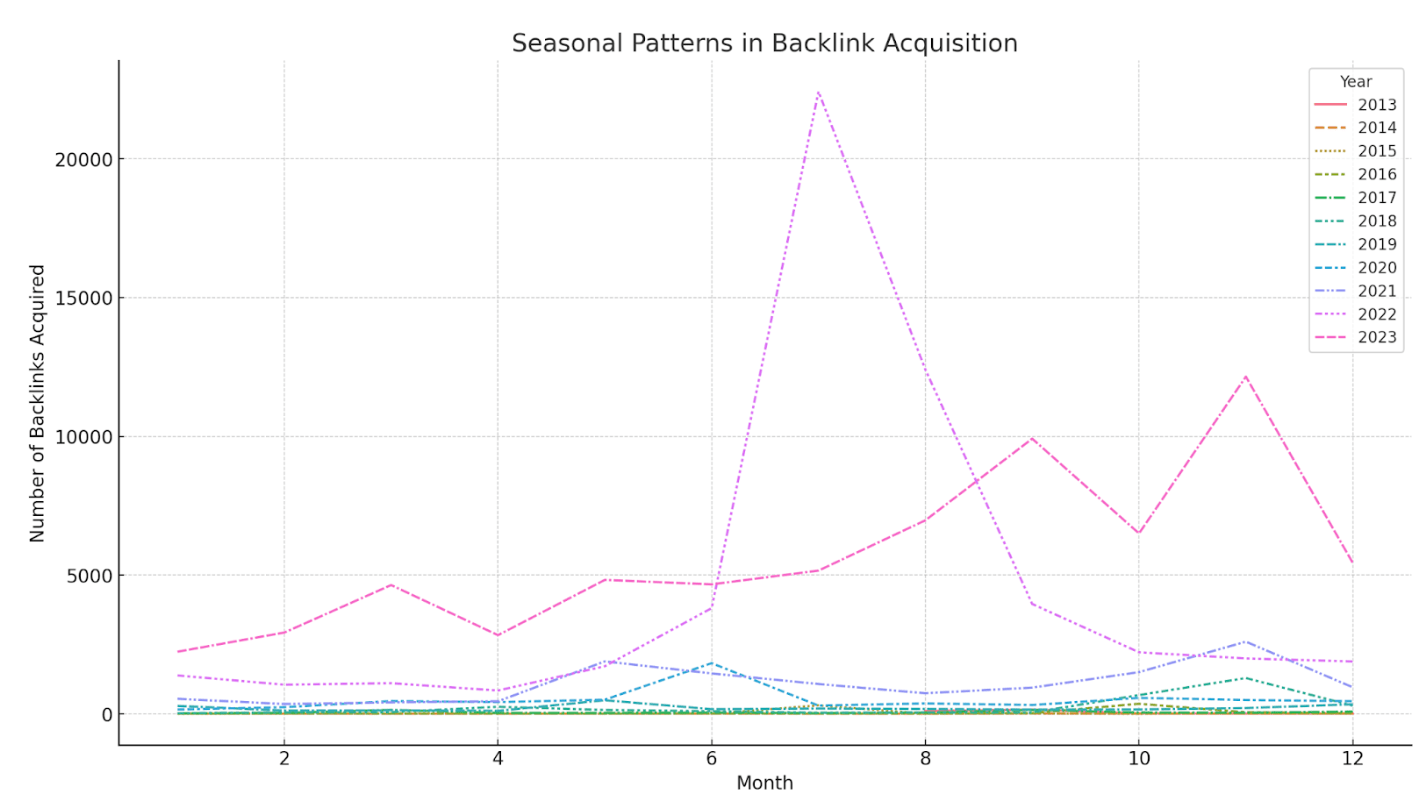 Line chart with a line for each year showing the seasonal patterns in link acquisition
