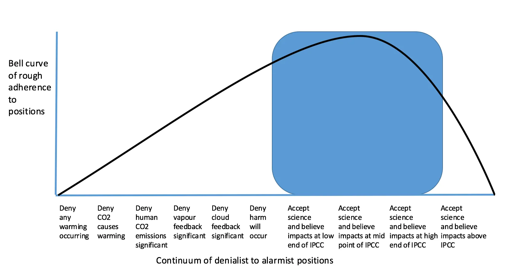 Кривая колокола. Bell curve. Континуитет и дисконтинуитет. Временной Континуум. Climate change denial.