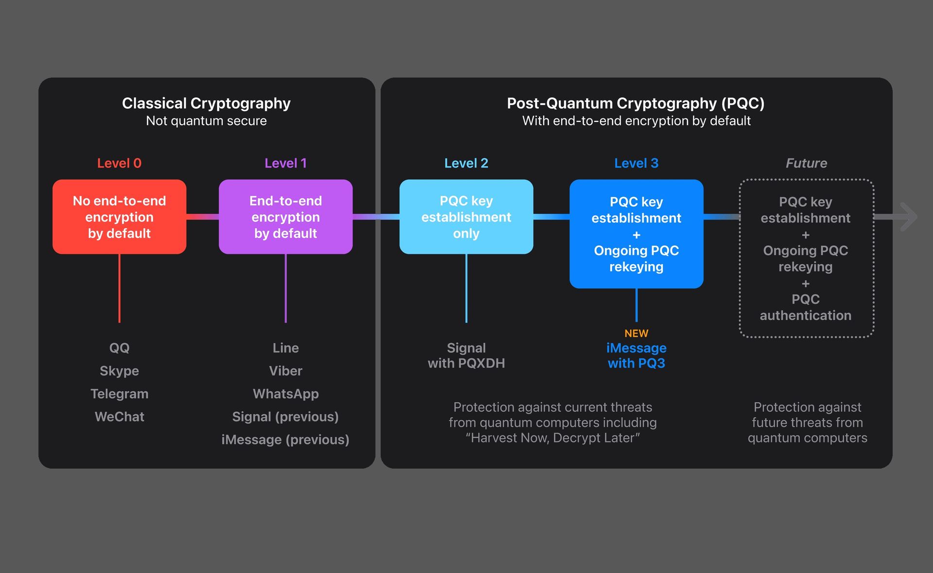 Wat is het Apple PQ3-protocol en welke invloed heeft dit op iMessage?