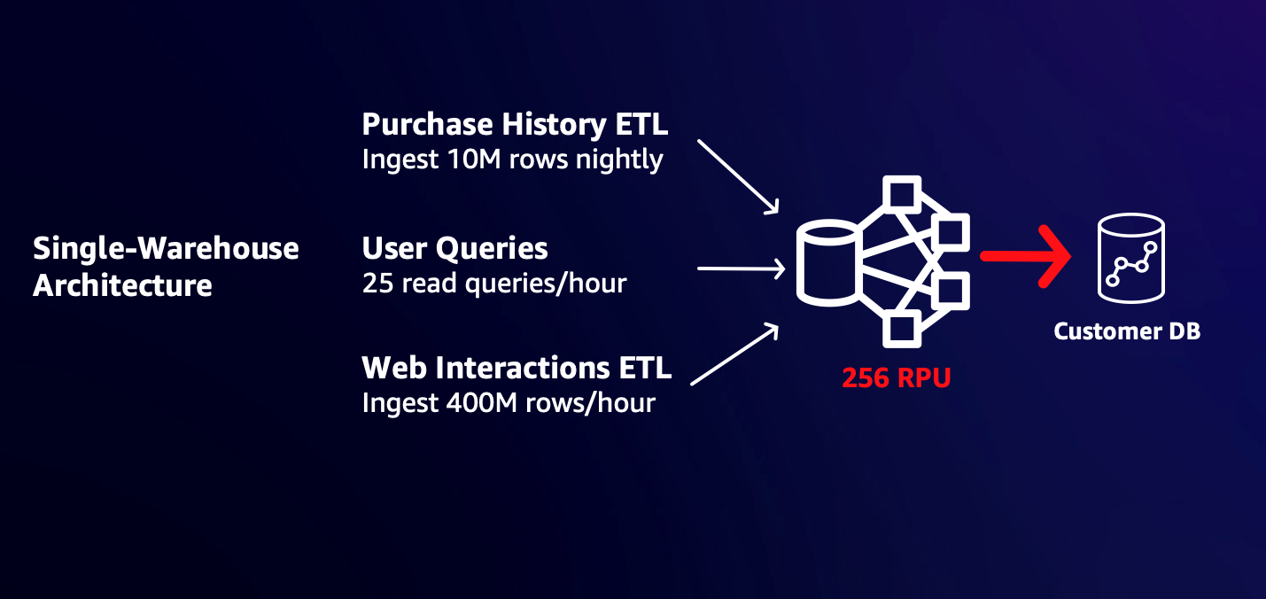 Single-Warehouse ETL Architecture. Three separate workloads--a Purchase History ETL job ingesting 10M rows nightly, Users running 25 read queries per hour, and a Web Interactions ETL job ingesting 400M rows/hour--all using the same 256 RPU Amazon Redshift serverless workgroup to read and write from the database called Customer DB.