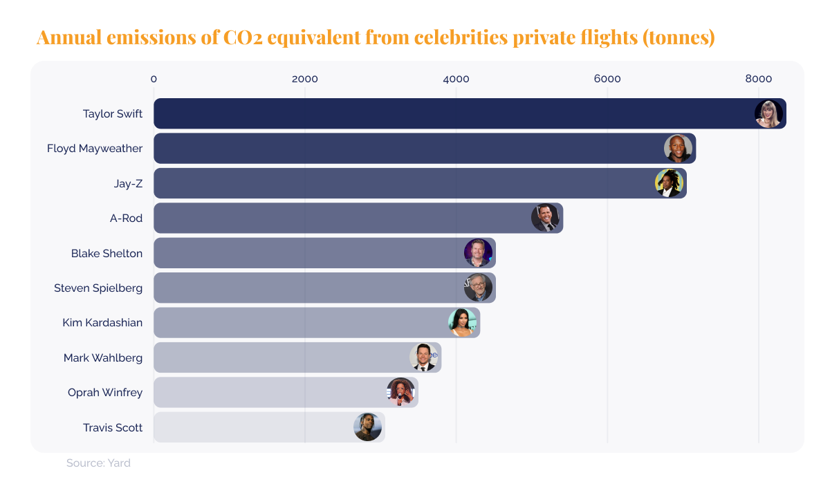 Huellas de carbono de la industria_Ilustración que muestra las emisiones anuales de CO2 equivalente de los vuelos privados de celebridades_visual 9