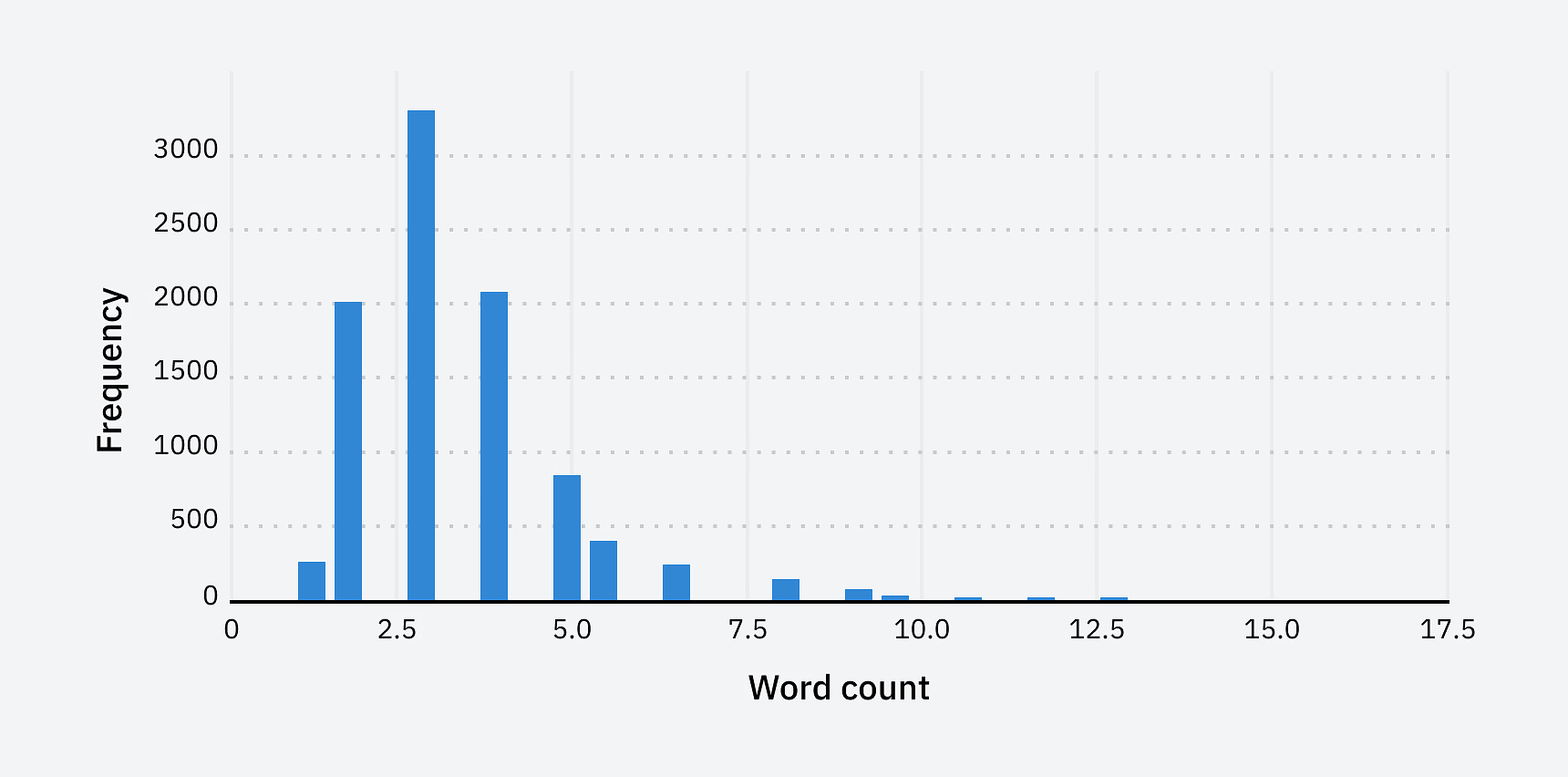 Çoklu sıralamalar için kelime sayısı histogramı.
