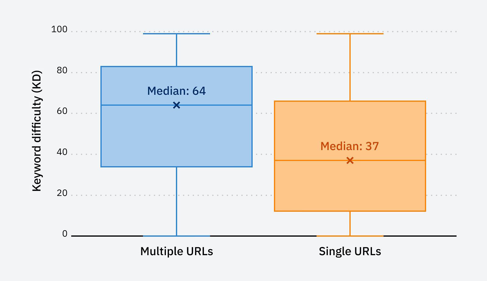 Distribución de la dificultad de las palabras clave y la mediana para clasificaciones únicas y clasificaciones múltiples.