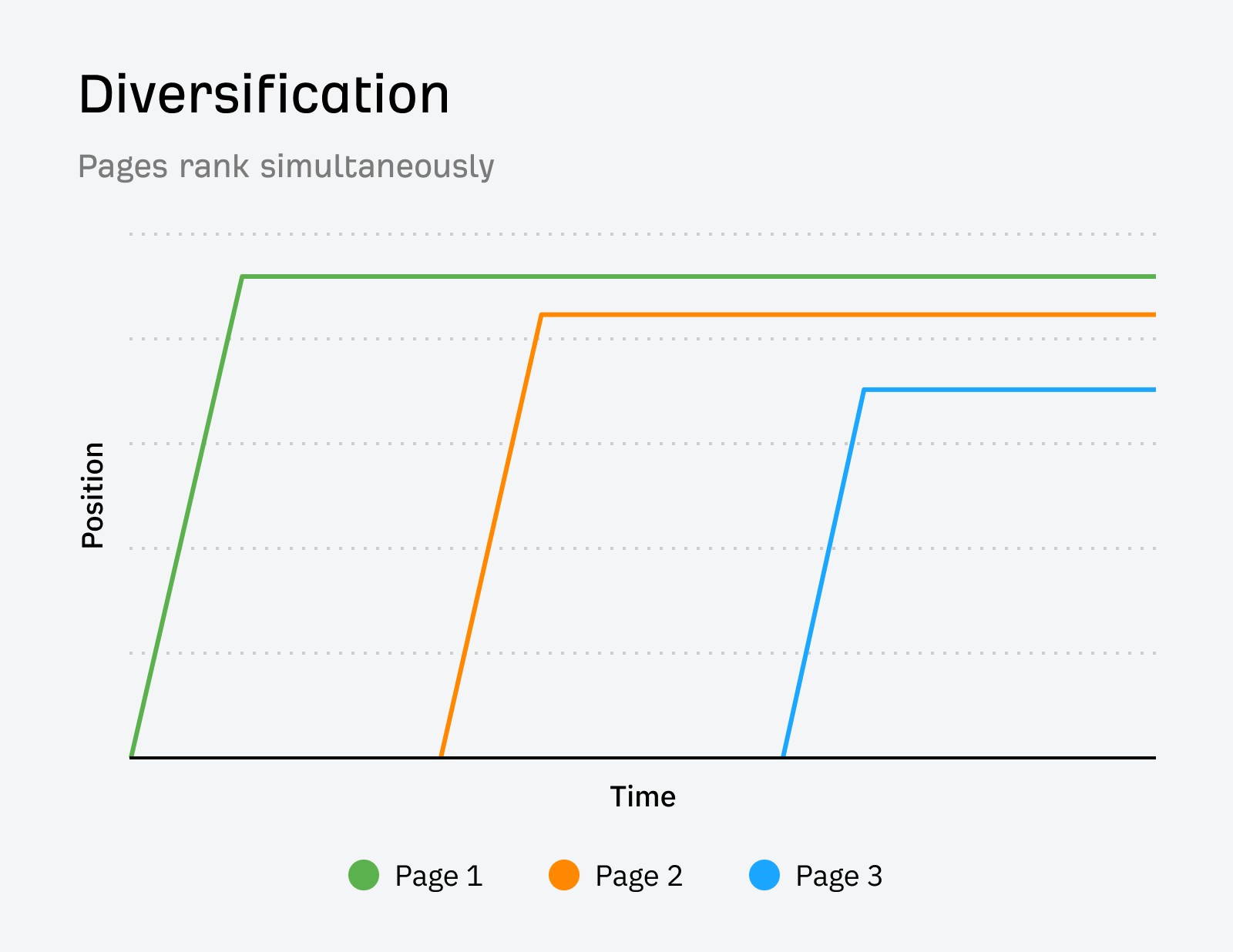 Cómo se ve la diversificación en un gráfico de historial de posiciones.