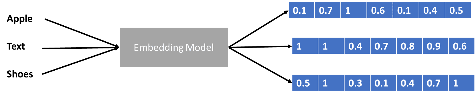 Grote taalmodellen uitgelegd in 3 moeilijkheidsgraden
