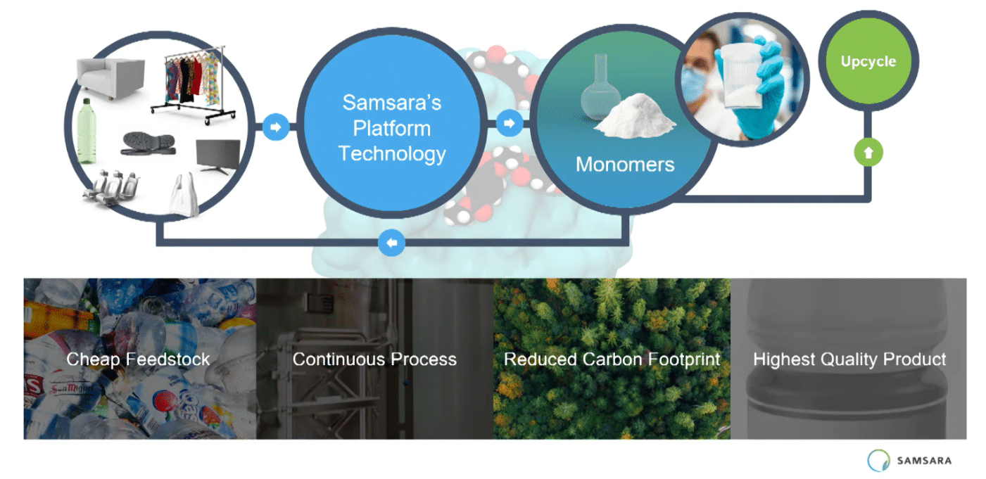 Samsara Eco oneindig textielrecyclingproces