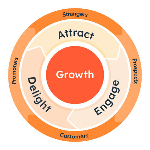 Het HubSpot-vliegwiel voor inkomende marketing omvat drie primaire fasen: aantrekken, engageren en verrukken