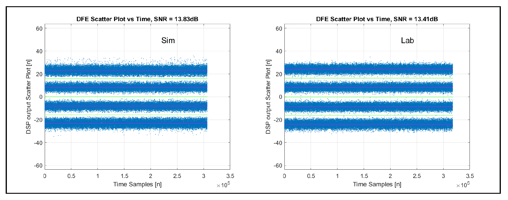 Simülasyon ve silikon DFE çıkışı dağılım grafiği 1.6 Tb/sn Dönemi