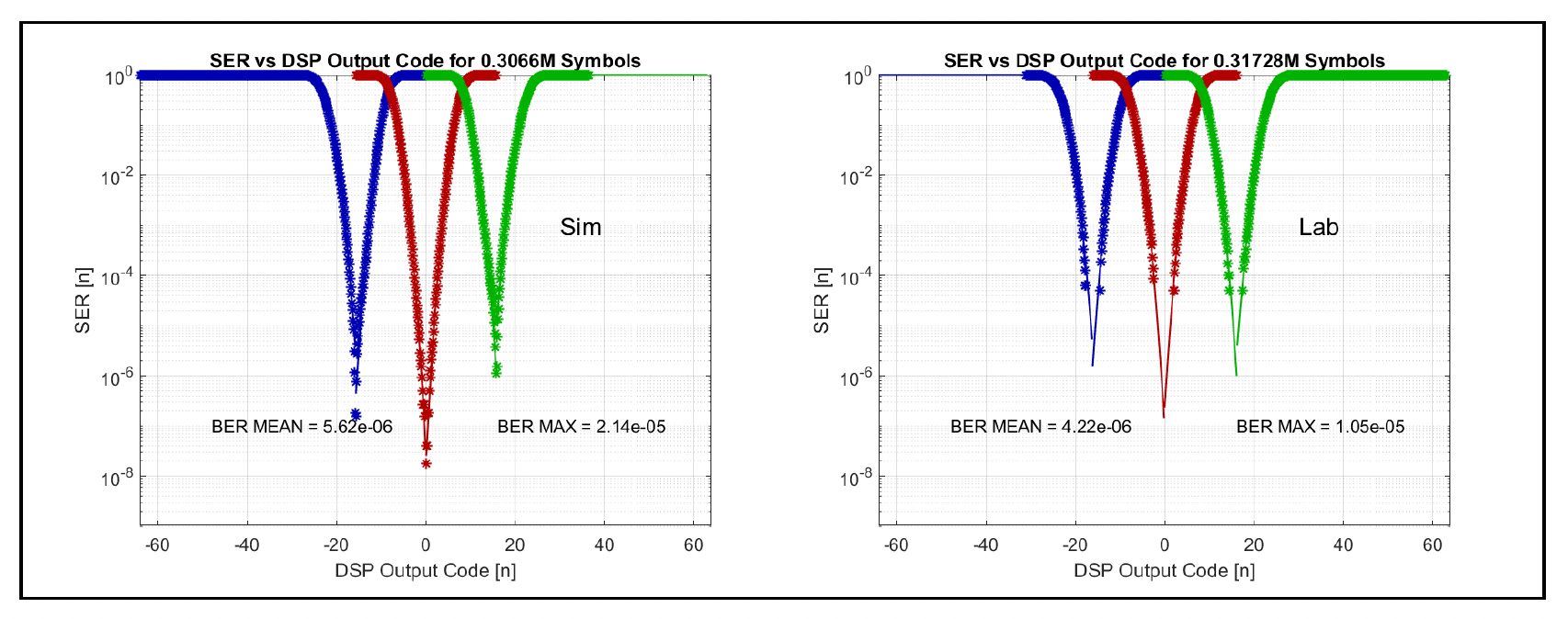 シミュレーションとシリコン DFE 出力のバスタブ曲線