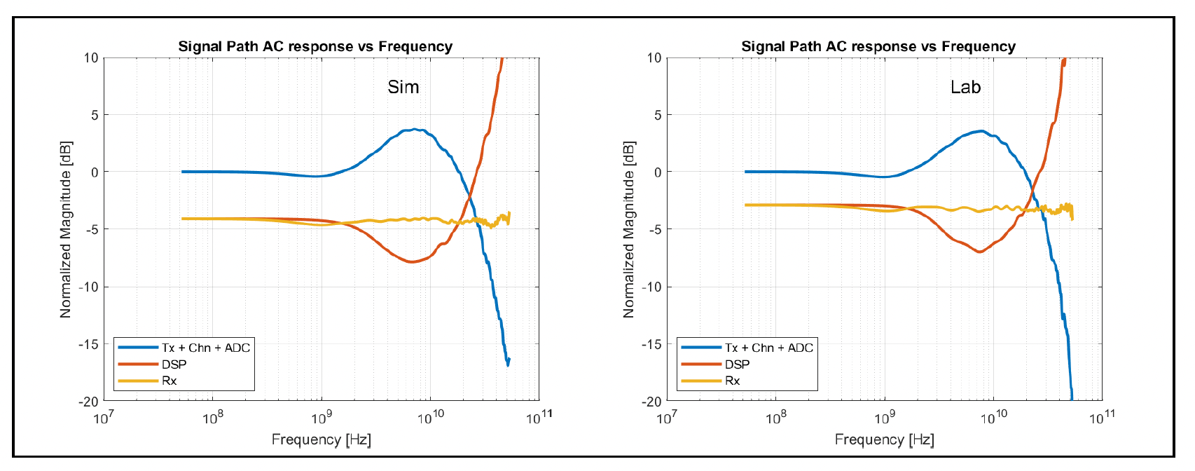 Simülasyon ve silikon alma zinciri frekans tepkisi 1.6 Tbps Dönemi
