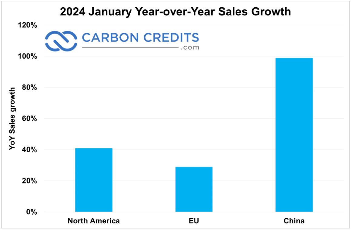 Regionale EV-Verkäufe 2024, Januar-Verkaufswachstum