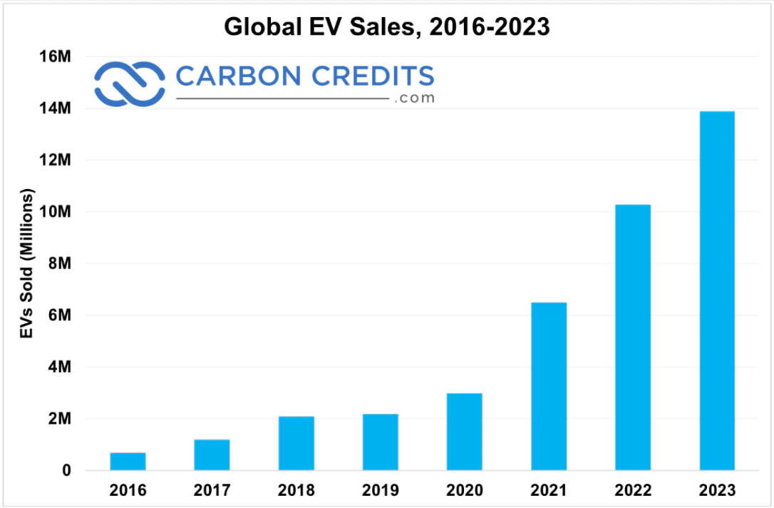 maailmanlaajuinen sähköautojen myynti 2016-2023