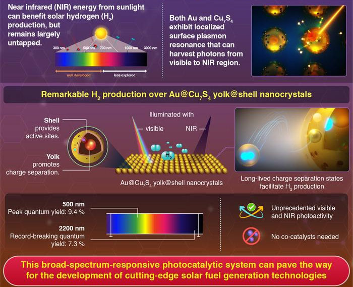 إنتاج الهيدروجين عبر المنطقة المرئية إلى القريبة من الأشعة تحت الحمراء باستخدام المحفزات الضوئية ثنائية البلازمون