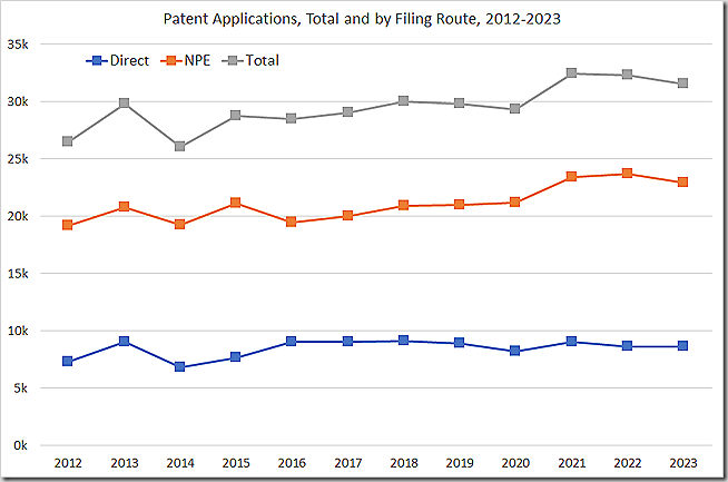Patent pplications, total and breakdown by filing route, 2012-2023.