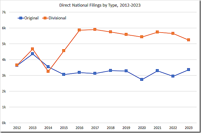 Direct national filinbgs by type (original vs divisional), 2012-2023.