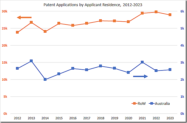 Patent applications by applicant residence (Australia vs rest-of-world), 2012-2023