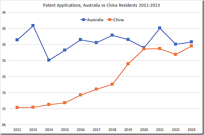 Solicitudes de patente, residentes de Australia frente a residentes de China 2012-2023