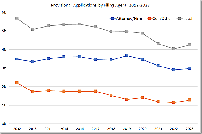 Provisional applications, broken down by filing agent (attorneys vs self/other), 2012-2023