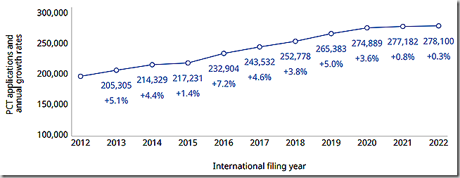 PCT başvurularının dosyalanmasındaki eğilim, 2012-2022. Kaynak: WIPO.