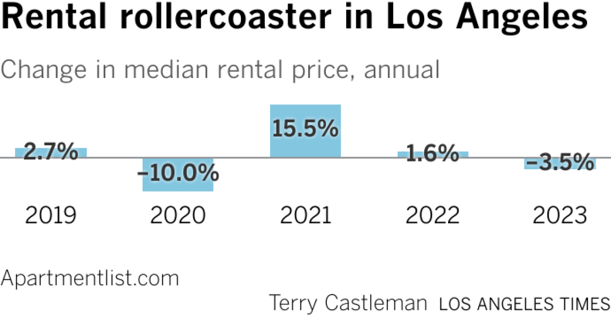 De grafiek toont de turbulente huurprijzen in Los Angeles, die in 2020 het meest daalden, vervolgens in 2021 stegen en nu weer dalen.