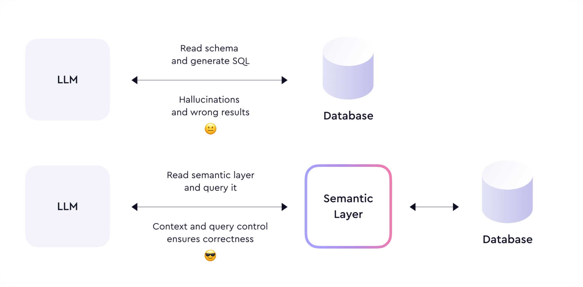 Semantic Layers are the Missing Piece for AI-Enabled Analytics