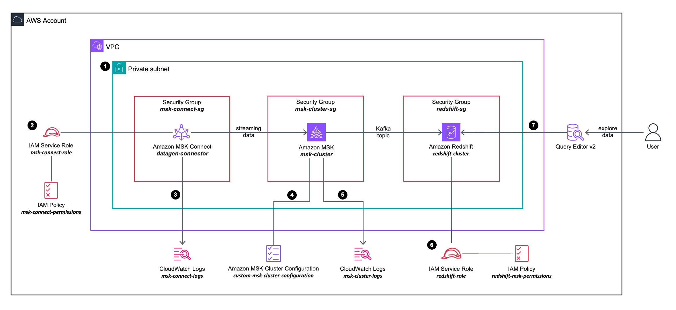 solution architecture diagram describing in more detail the configuration and integration of the AWS services you will be using