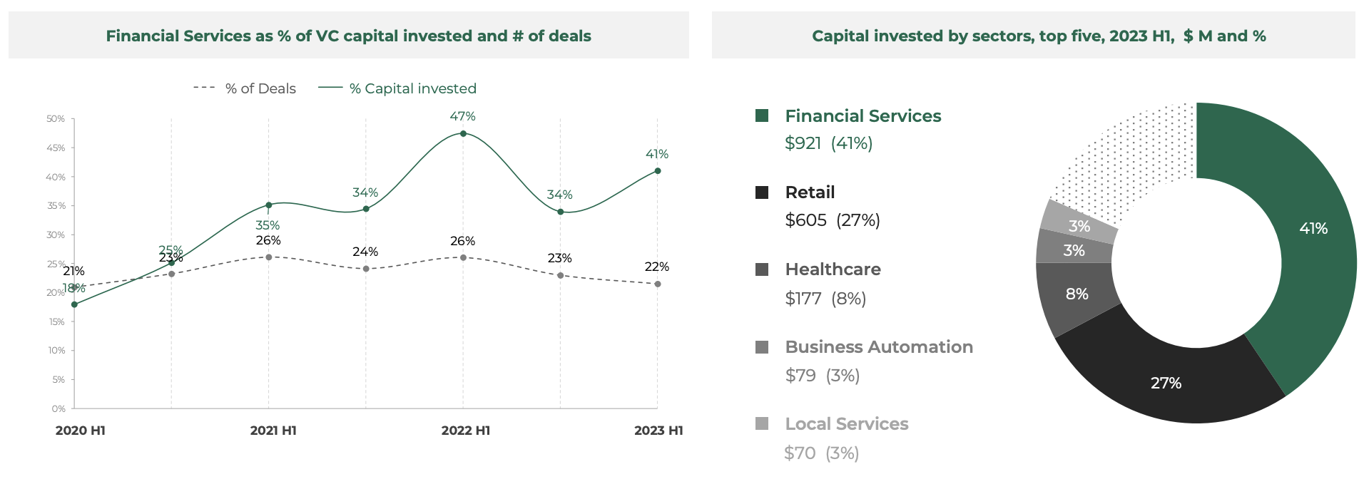 Quota di servizi finanziari come% del capitale di capitale di rischio investito e numero di operazioni, Fonte: Southeast Asia Tech Investment 2023 H1, Cento Ventures, dicembre 2023