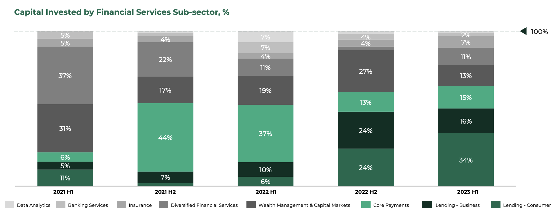 金融サービスのサブセクターによる投資資本、%、出典: 東南アジア技術投資 2023 上半期、Cento Ventures、1 年 2023 月