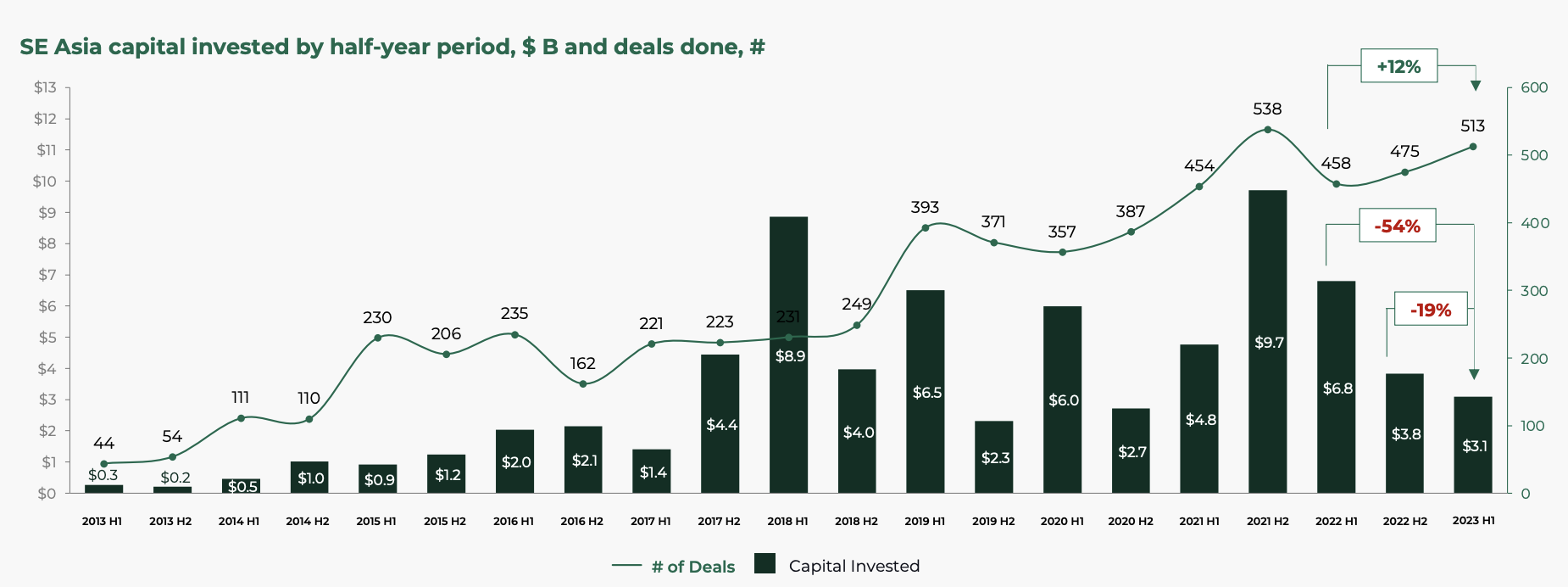 Southeast Asia capital invested by half-year period, US$B and deals done, #, Source: Southeast Asia Tech Investment 2023 H1, Cento Ventures, Dec 2023