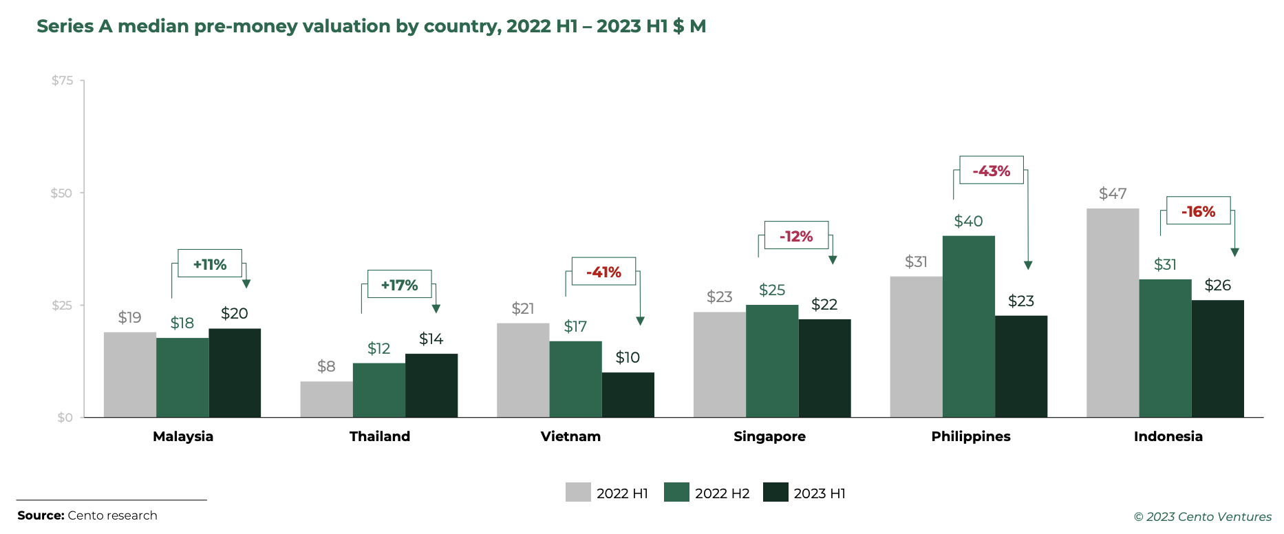 Valutazione pre-money mediana di serie A per paese, 2022° semestre 1 – 2023° semestre 1 in milioni di dollari, Fonte: Southeast Asia Tech Investment 2023 H1, Cento Ventures, dicembre 2023