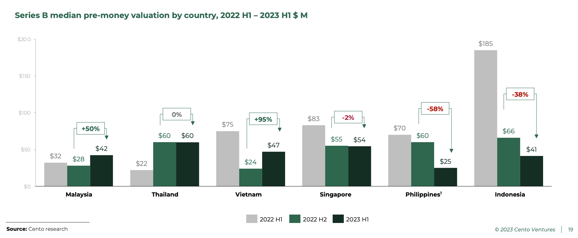 Định giá trung bình trước khi huy động vốn Series B theo quốc gia, nửa đầu năm 2022 – nửa đầu năm 1 Triệu đô la Mỹ, Nguồn: Đầu tư công nghệ Đông Nam Á 2023 H1, Cento Ventures, tháng 2023 năm 1